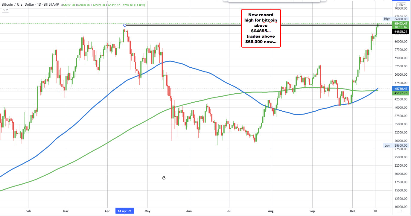 Bitcoin trade above 65,000