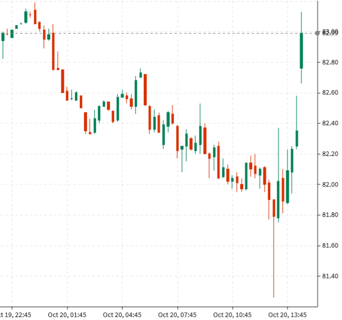 oil chart