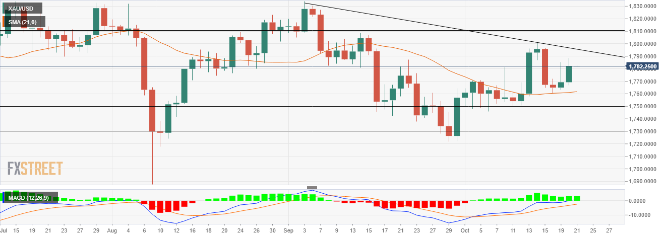 Dự báo giá vàng: XAU/USD giữ đà tăng phía trên $1,780 trong bối cảnh đồng USD suy yếu