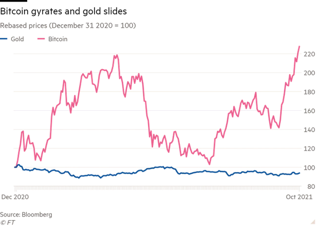 Financial Times: Nhà đầu tư đang tháo chạy khỏi vàng để tìm đến tiền số  - Ảnh 1.