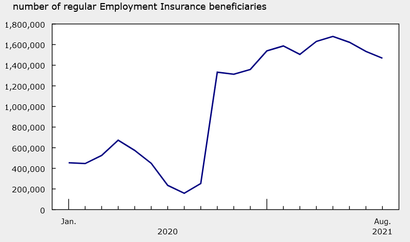 Canada released the number of people on employment insurance today through August