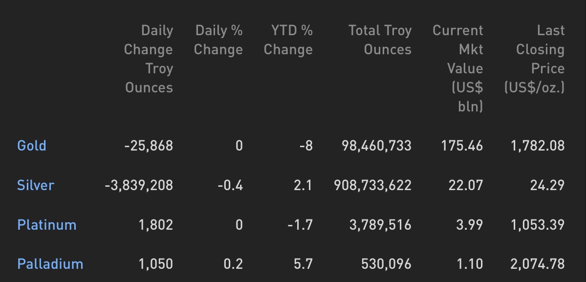 Cập nhật hoạt động các quỹ ETF vàng phiên 21/10/2021: Tay to xả vàng, bạc, mua vào bạch kim, palladium