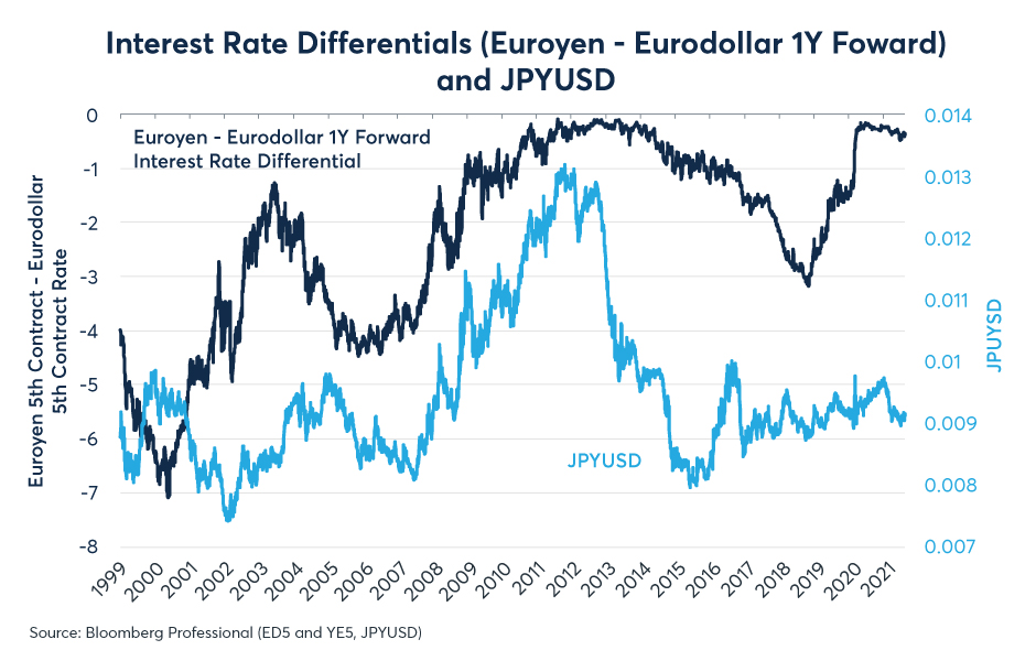 Figure 4: Interest rate differentials often move currencies