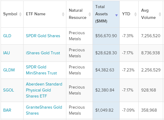 Gold ETFs