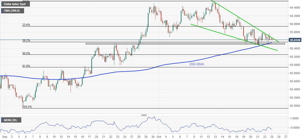 Phân tích chỉ số DXY: Mô hình “falling wedge” chuẩn bị cho tín hiệu mua