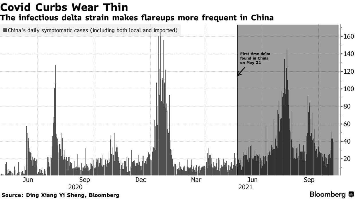 The infectious delta strain makes flareups more frequent in China