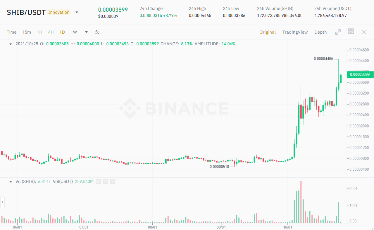 Biểu đồ giá SHIB/USDT. Nguồn: Binance