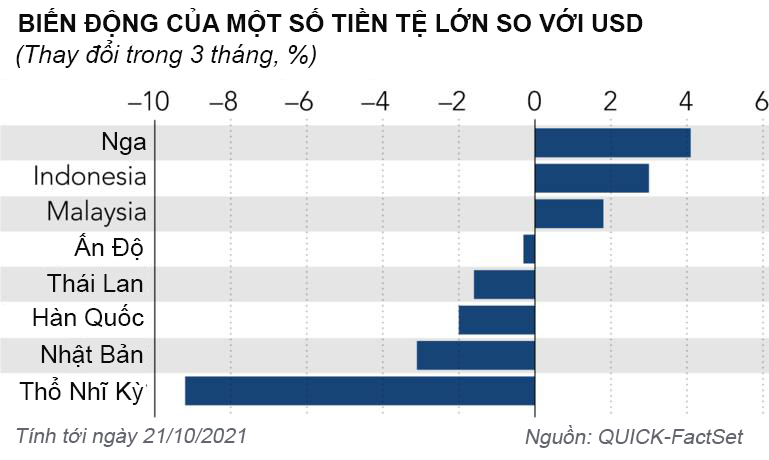 Các đồng tiền châu Á sụt giá mạnh vì sức ép lạm phát và khả năng Fed thắt chặt - Ảnh 1