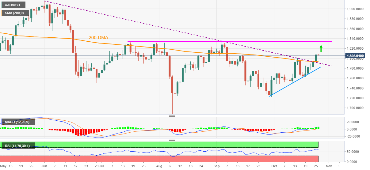 Dự báo giá vàng: XAU/USD nỗ lực phòng thủ mốc $1,800 trong khi USD mạnh lên