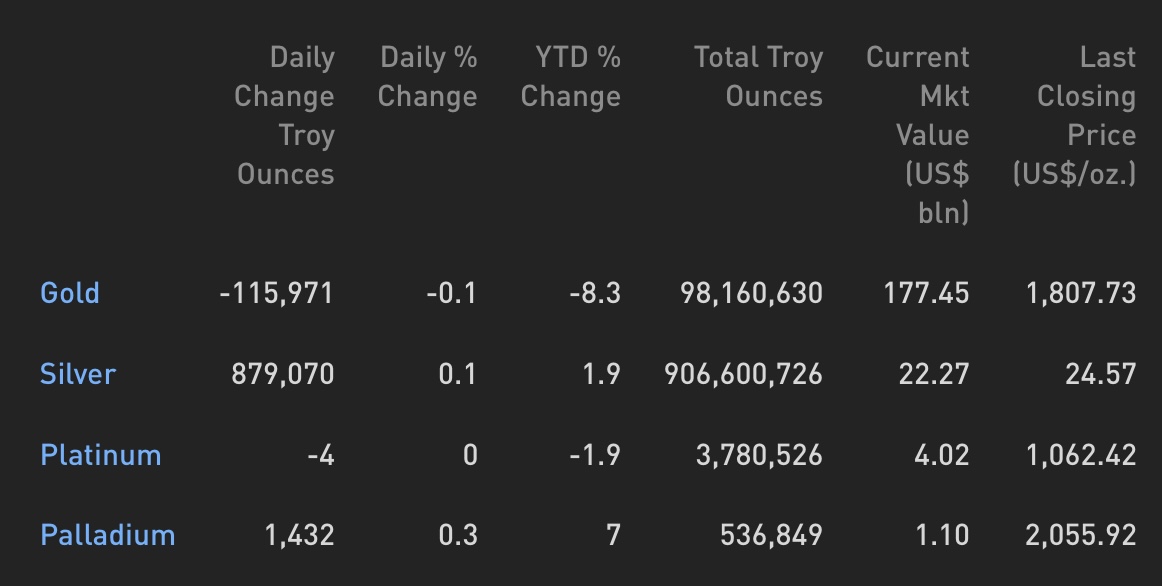 Cập nhật hoạt động các quỹ ETF vàng phiên 26.10.2021: Các quỹ ETF vàng toàn cầu tiếp tục bán ra đáng kể