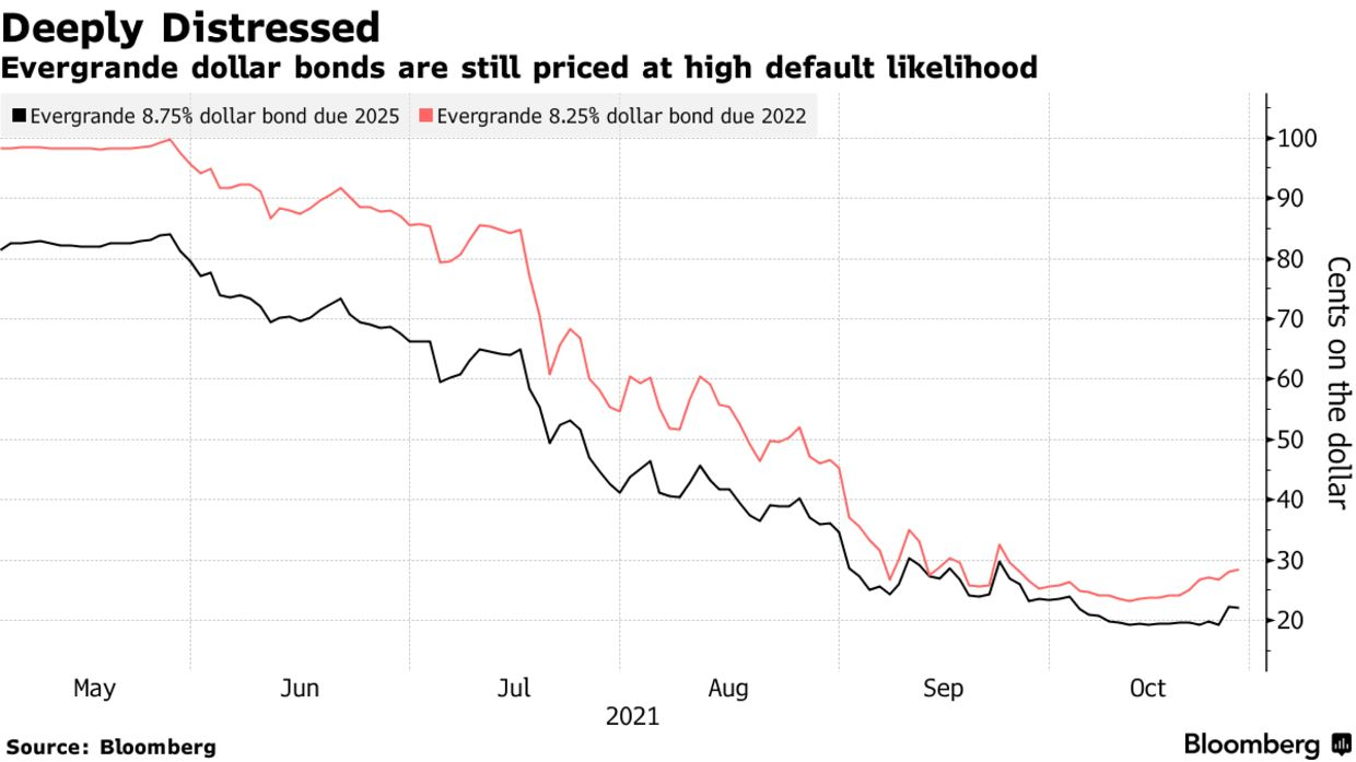 Evergrande dollar bonds are still priced at high default likelihood