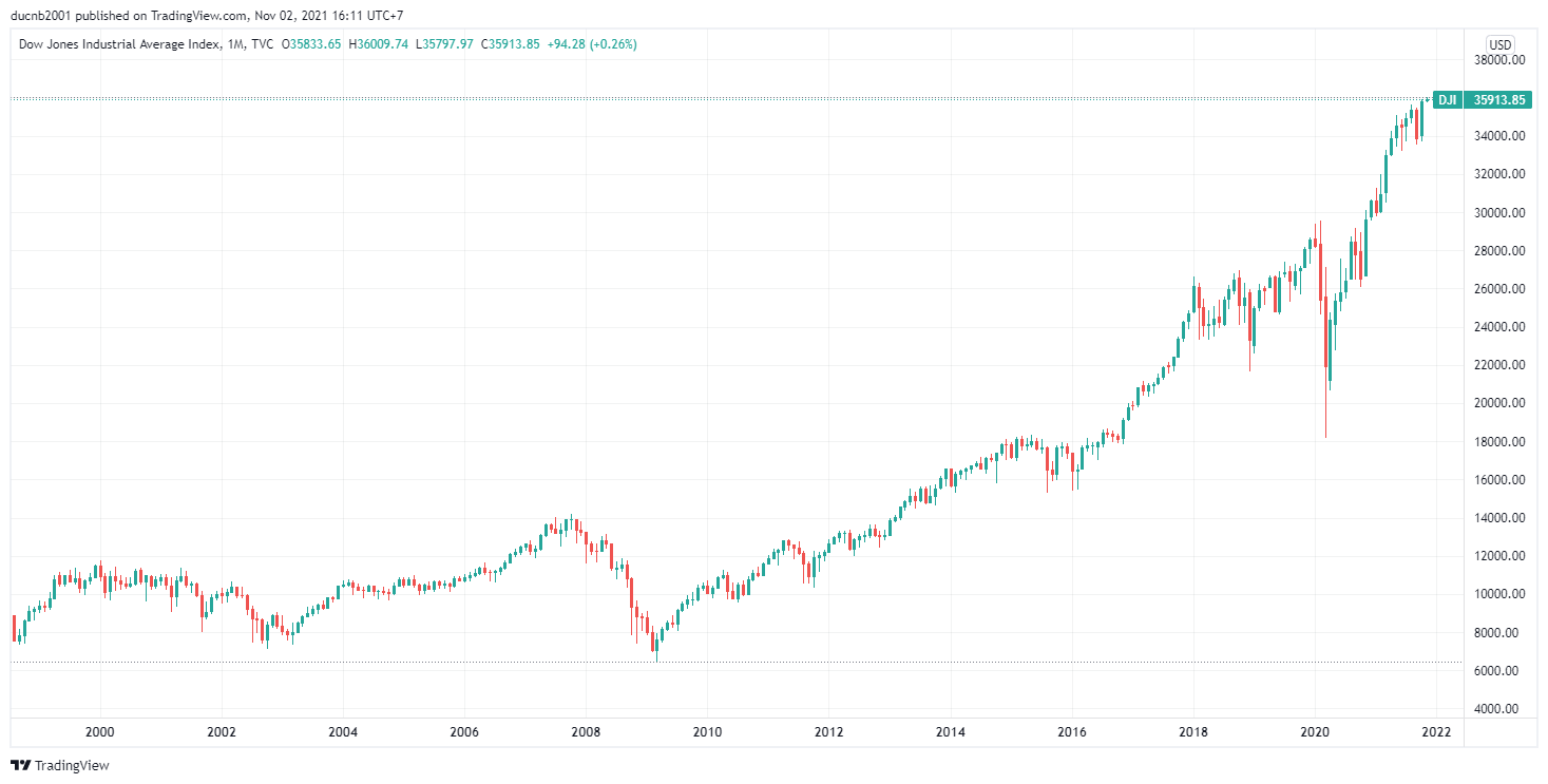 Dow Jones 36,000: Giấc mơ khó thành sự thực