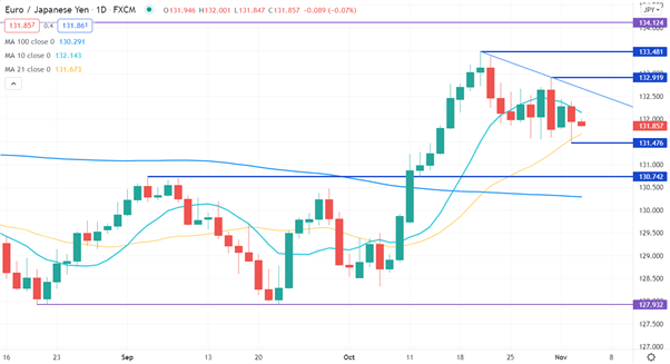 EUR/JPY CHART