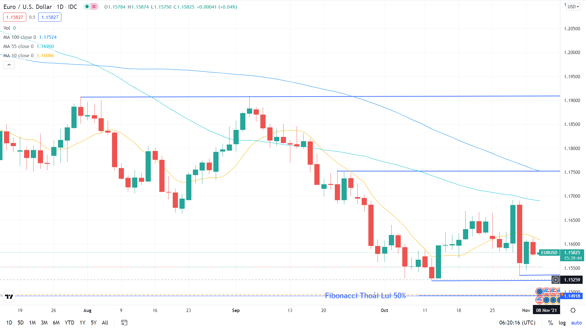 Phân tích kỹ thuật EUR/USD, EUR/JPY: Liệu đồng Euro sẽ bứt phá?