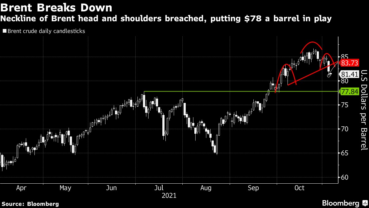 Giá dầu Brent phá vỡ Neckline của mô hình H&S trước cuộc họp OPEC+, sẽ hướng xuống $78/thùng trong ngắn hạn?