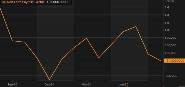 US non-farm payrolls employment data for October 2021