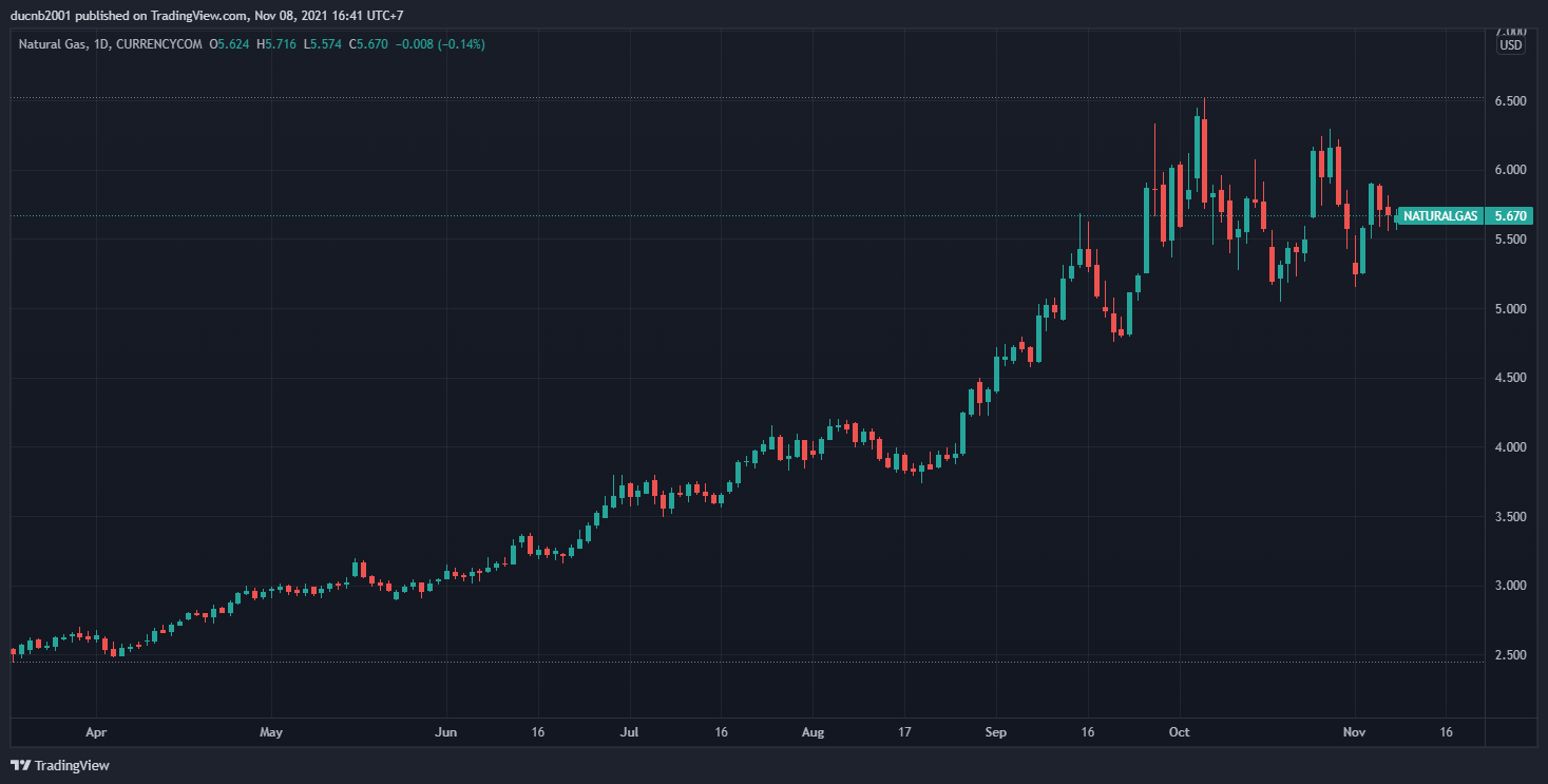 Các trader khí tự nhiên chuẩn bị tinh thần cho quyết định tăng cung từ phía Nga