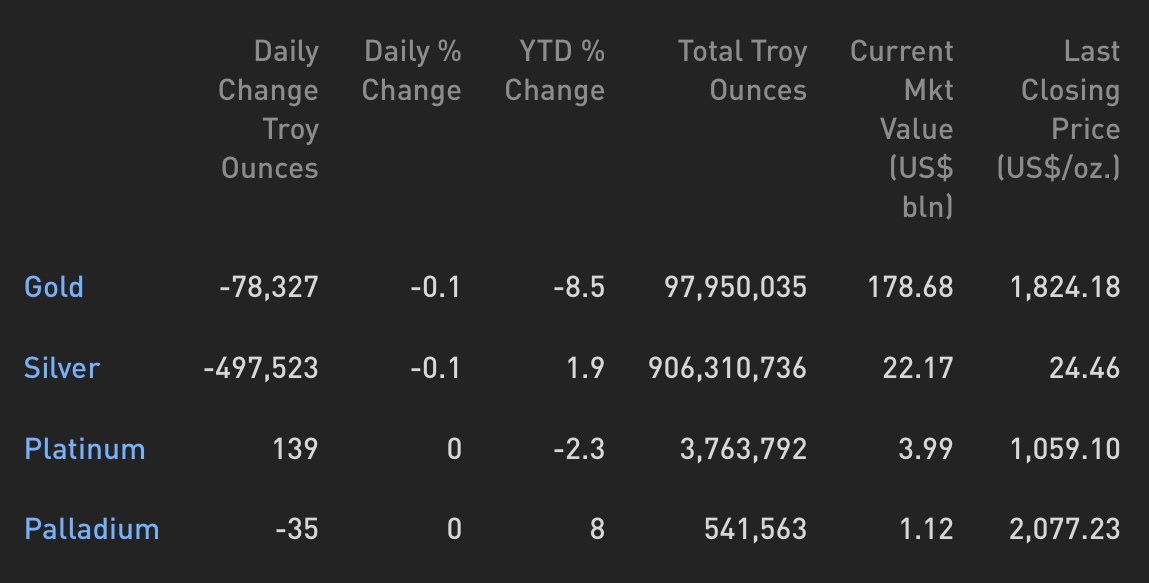 Cập nhật hoạt động các quỹ ETF vàng phiên 09.11.2021: Các quỹ ETF vàng toàn cầu bán ra ngày thứ 7 liên tiếp