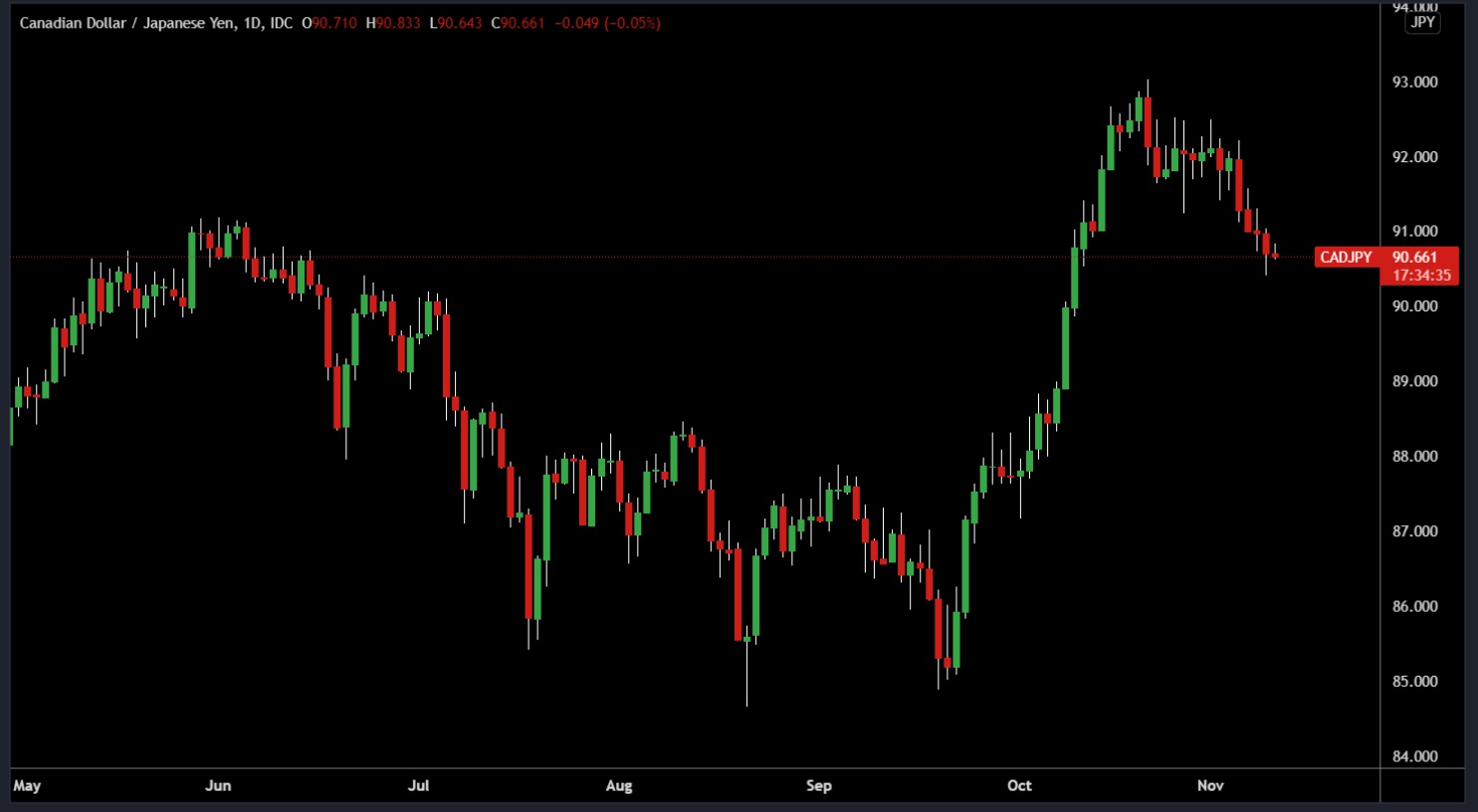 JPY có thể “đánh bại” Loonie bất chấp giá dầu thô tăng vọt