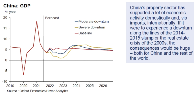 Oxford Economics say that a more severe downturm in China's housing market 