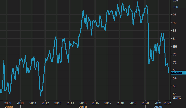 Consumer sentiment from the University of Michigan