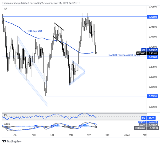 nzd/usd chart 