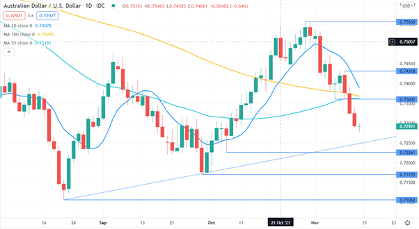 AUD/USD CHART