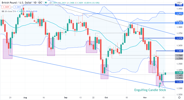 Phân tích kỹ thuật GBP/USD ngày 16/11: Xu hướng tăng của Bảng Anh có còn tiếp tục?