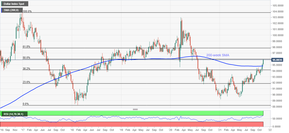 Phân tích chỉ số DXY: Kiểm tra Fibonacci 50% khi RSI đang trong vùng quá mua