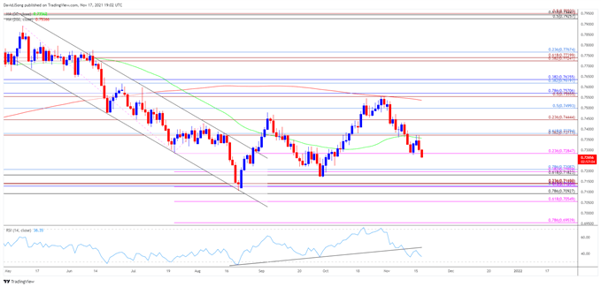 Image of AUD/USD rate daily chart