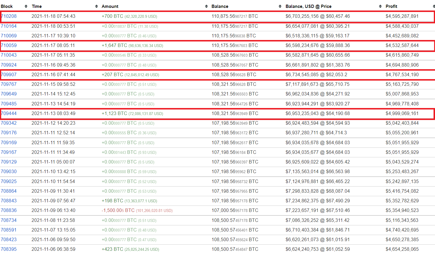 Các đợt mua của ví cá voi lớn thứ ba thế giới trong tháng 11. Nguồn: Bitinfocharts