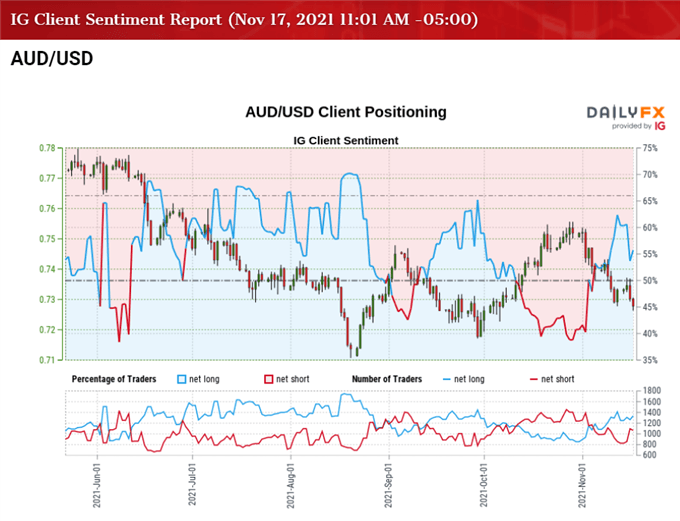 Image of IG Client Sentiment for AUD/USD rate