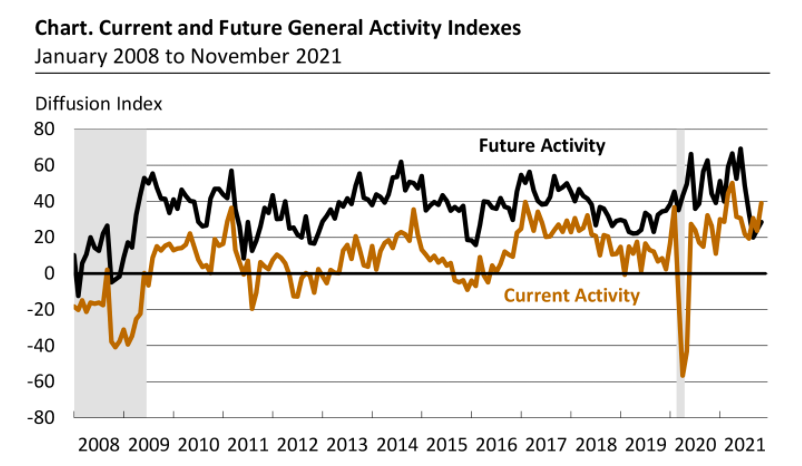 Philadelphia Fed manufacturing index