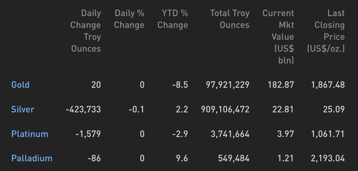 Cập nhật hoạt động các quỹ ETF vàng phiên 18.11.2021: Lượng nắm giữ của các quỹ ETF Vàng ít thay đổi trong phiên vừa qua