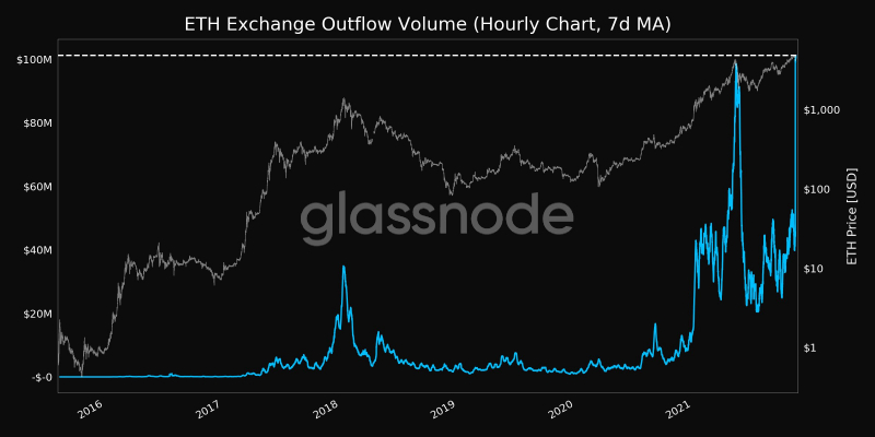 Số lượng ETH chảy ra khỏi các sàn giao dịch. Nguồn: Glassnode