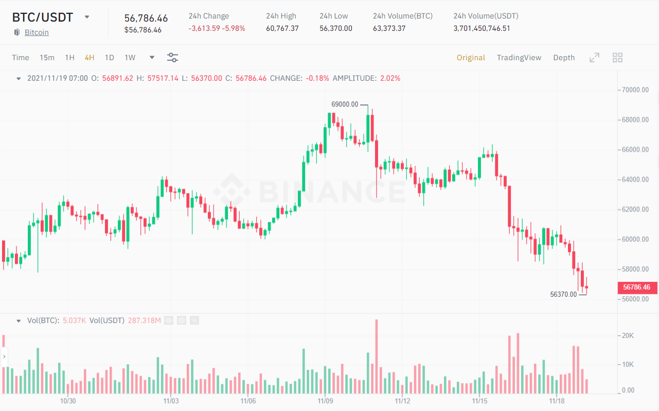 Biểu đồ giá BTC/USDT. Nguồn: Binance