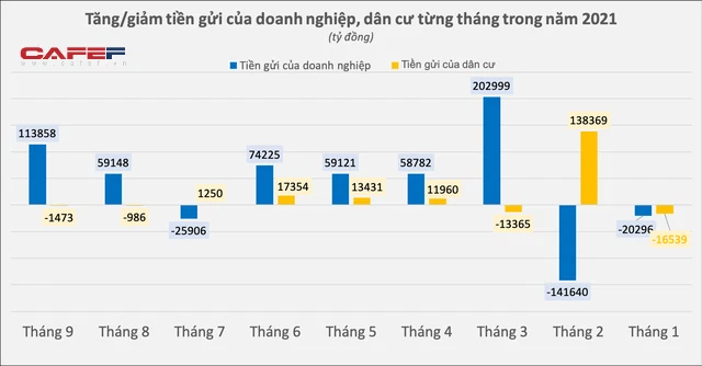 Người dân rút ròng tiền gửi 2 tháng liên tiếp, dòng tiền ầm ầm đổ vào chứng khoán - Ảnh 1.