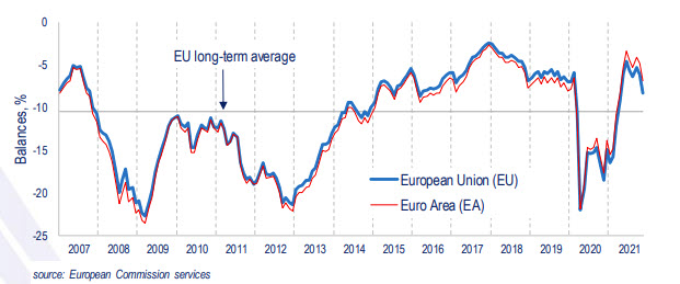 Eurozone consumer confidence for November 2021.