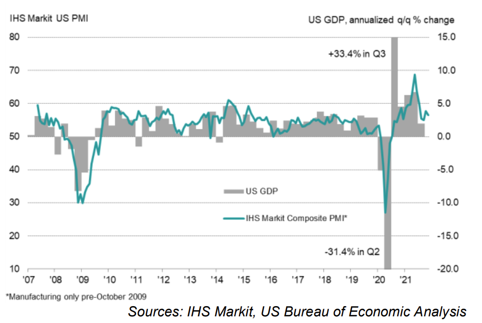 Markit PMI