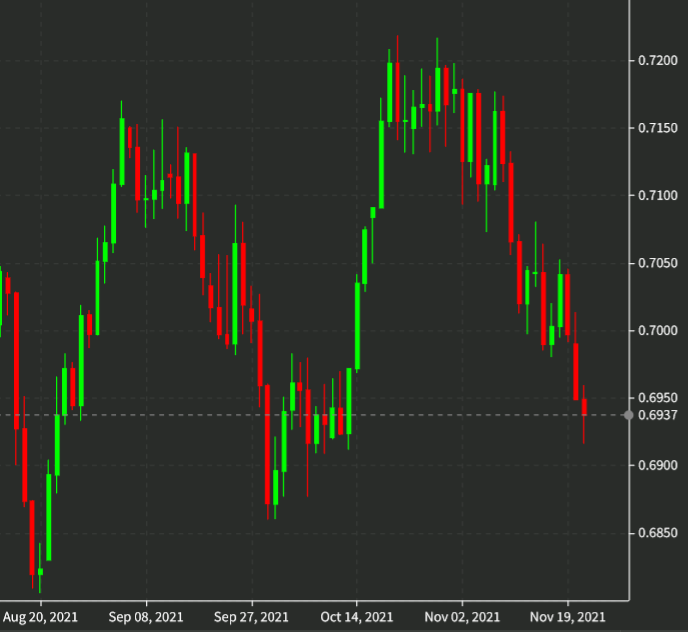 The RBNZ decision will be at 8 pm ET (0100 GMT)