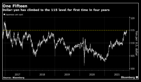 USDJPY lần đầu tiên vượt 115 trong hơn 4 năm sau khi chủ tịch Powell tái đắc cử