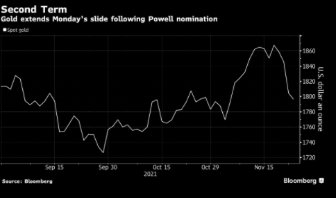 Vàng phá hỗ trợ 1,800 sau khi Jerome Powell tái cử chủ tịch Fed
