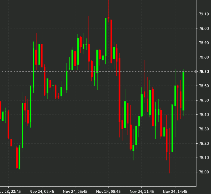 Weekly US crude oil inventories