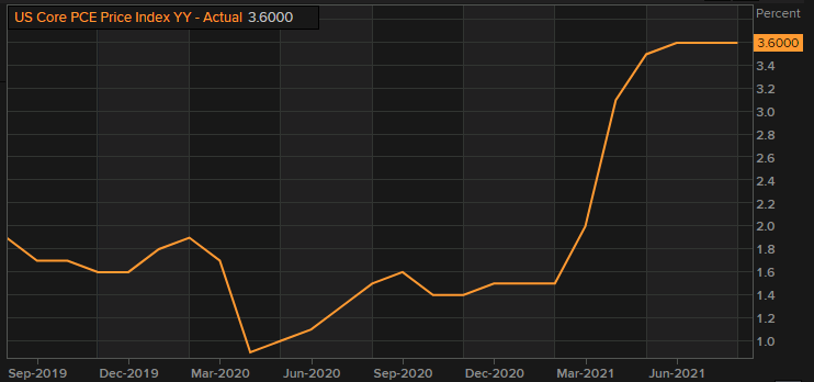 Highlights from the Fed's preferred inflation measure