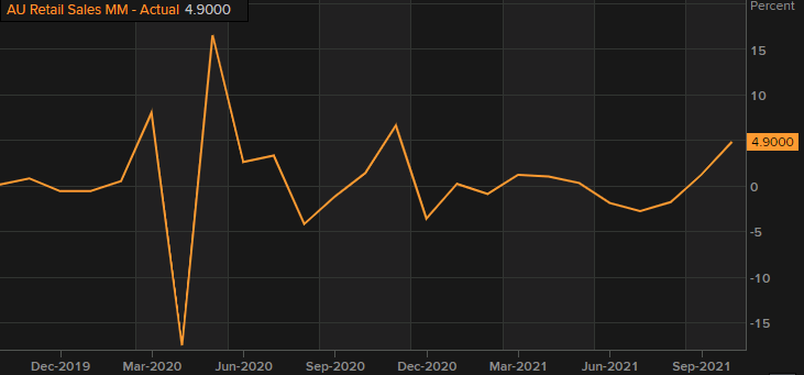 retail sales