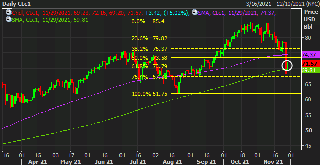 WTI