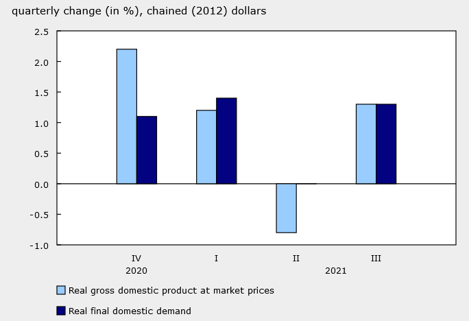 GDP canada