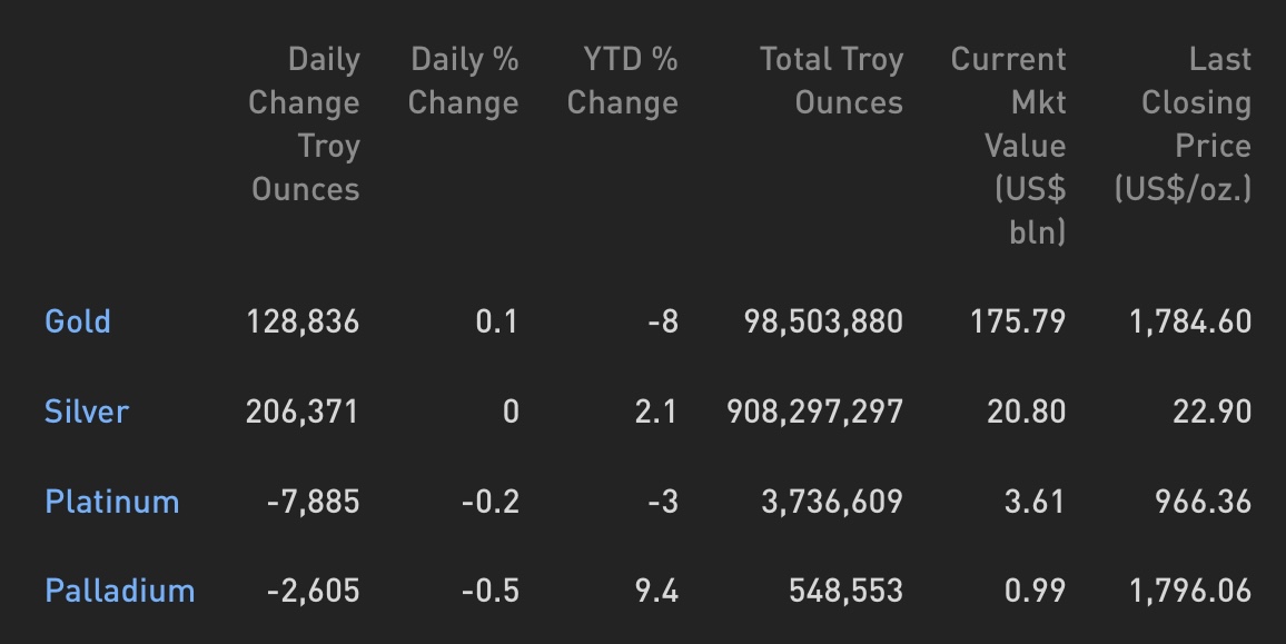 Cập nhật hoạt động các quỹ ETF vàng phiên 30.11.2021: Các quỹ ETF tiếp tục mua vào đáng kể