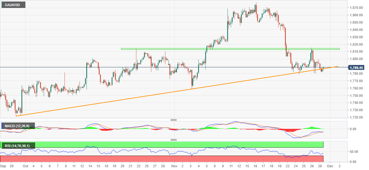 Dự báo giá vàng: XAU/USD giữ vững mốc $1,780 khi lợi suất giảm do lo ngại về Omicron