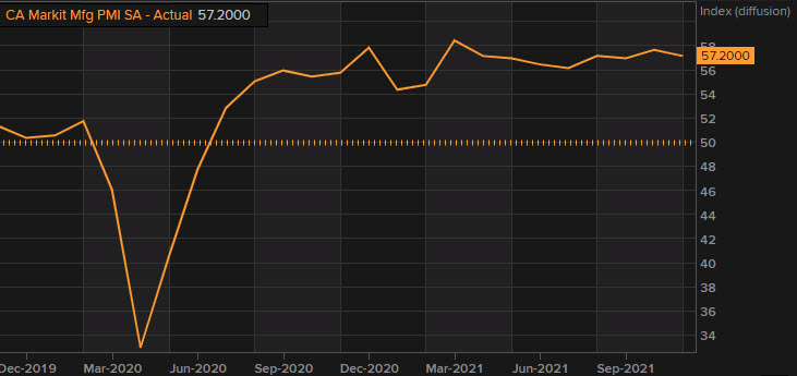 Canada market manufacturing